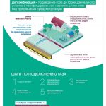 Все самое важное о догазификации домовладений