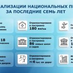 Национальные проекты: но за каждым показателем стоят реальные перемены